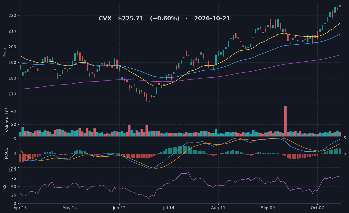 CVX chart