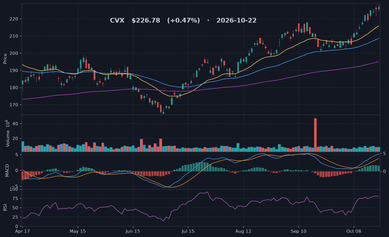 CVX chart