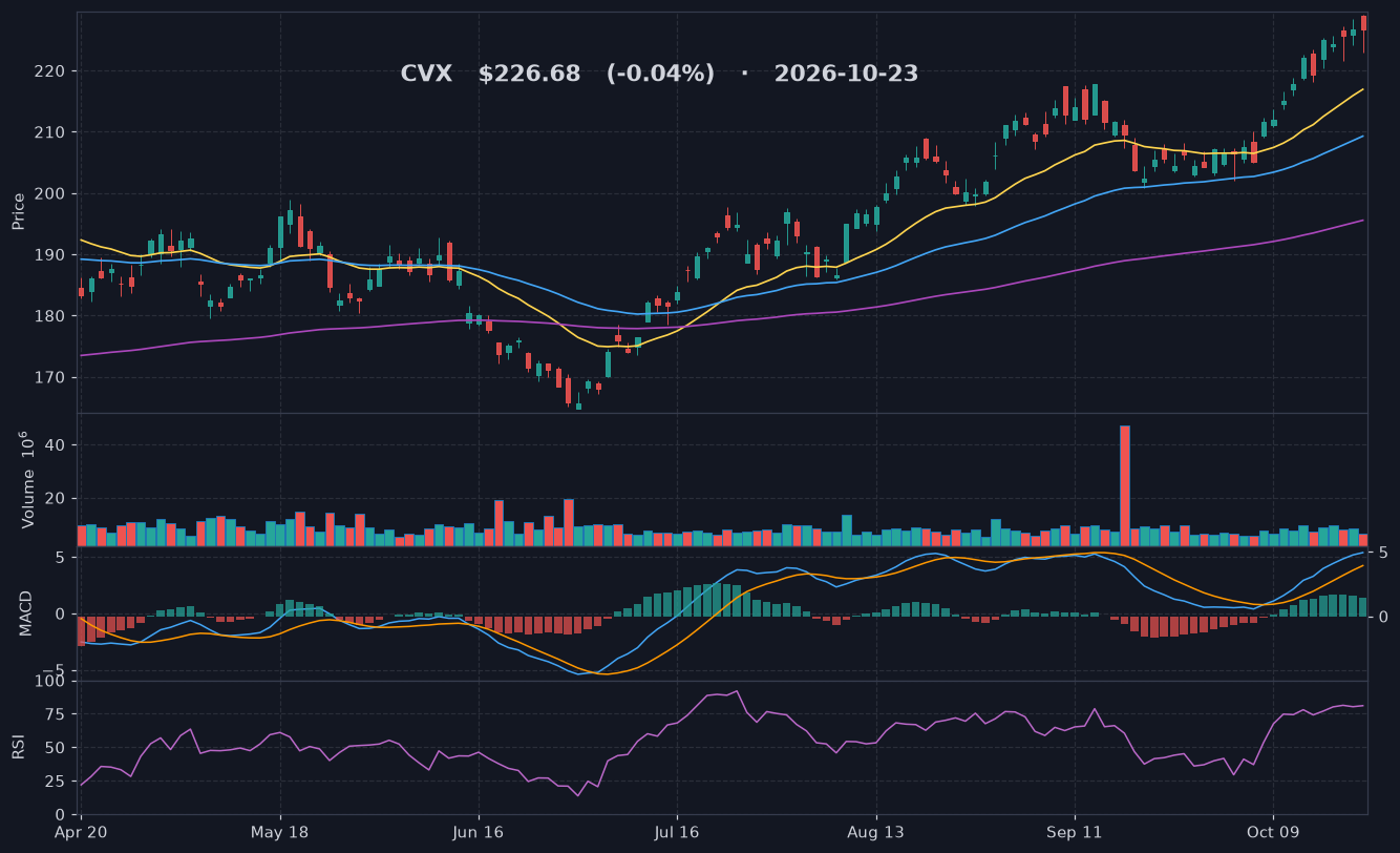 CVX chart