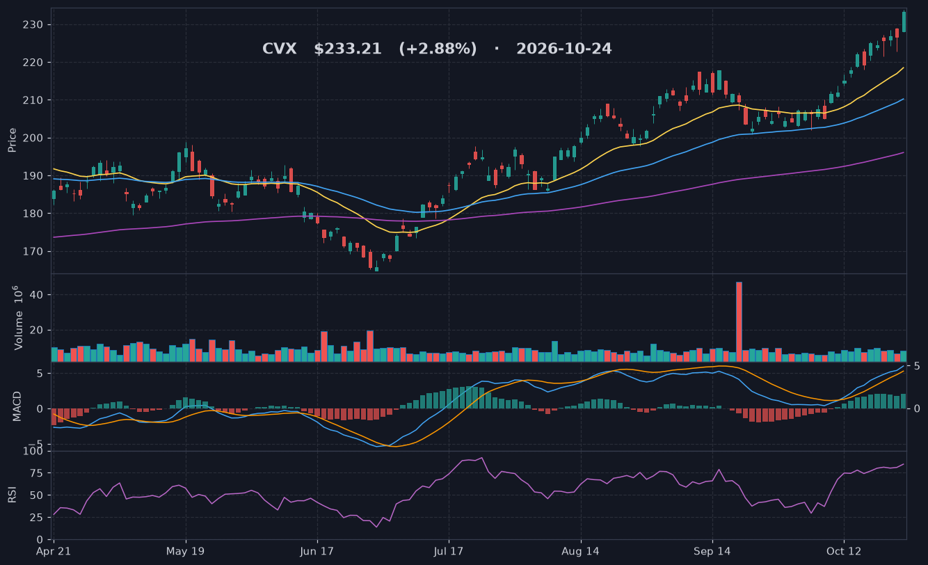 CVX chart