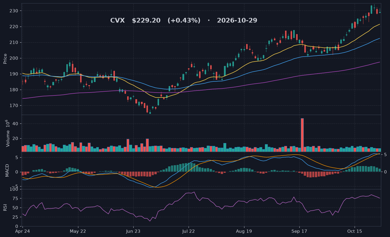 CVX chart