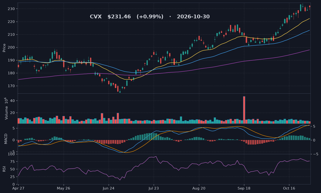 CVX chart