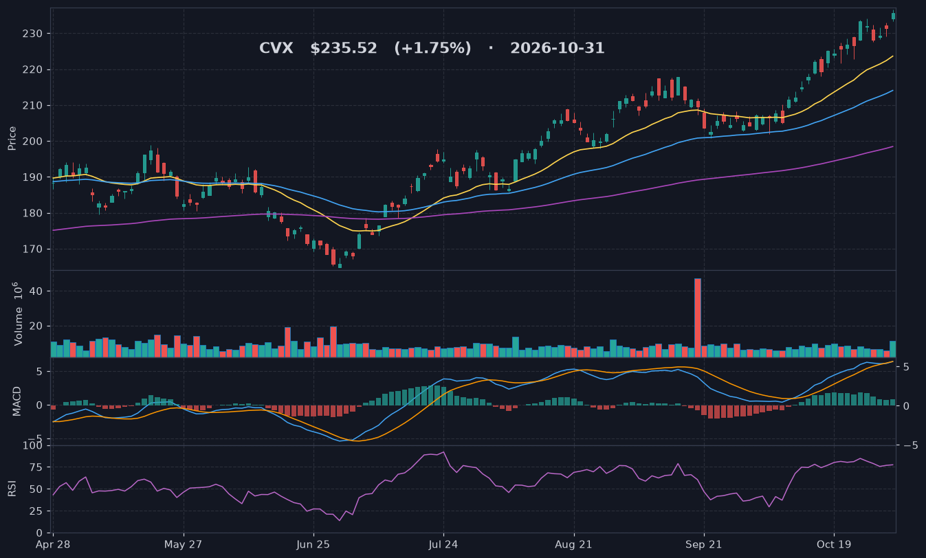 CVX chart