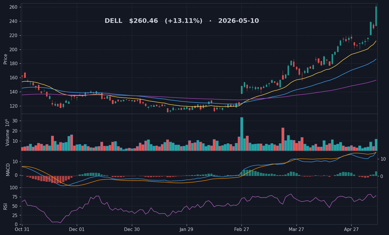 DELL chart