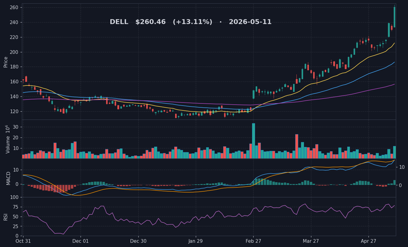 DELL chart