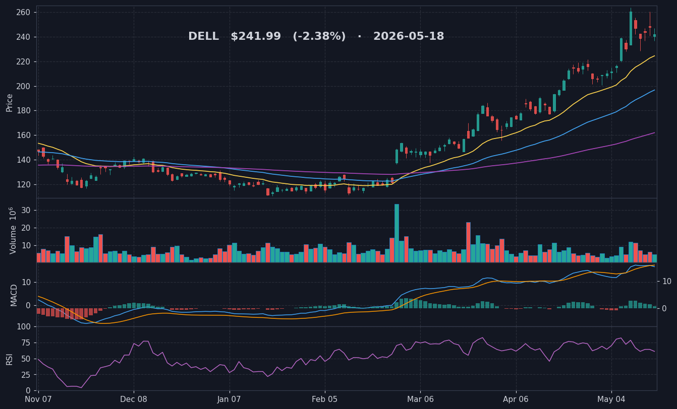 DELL chart