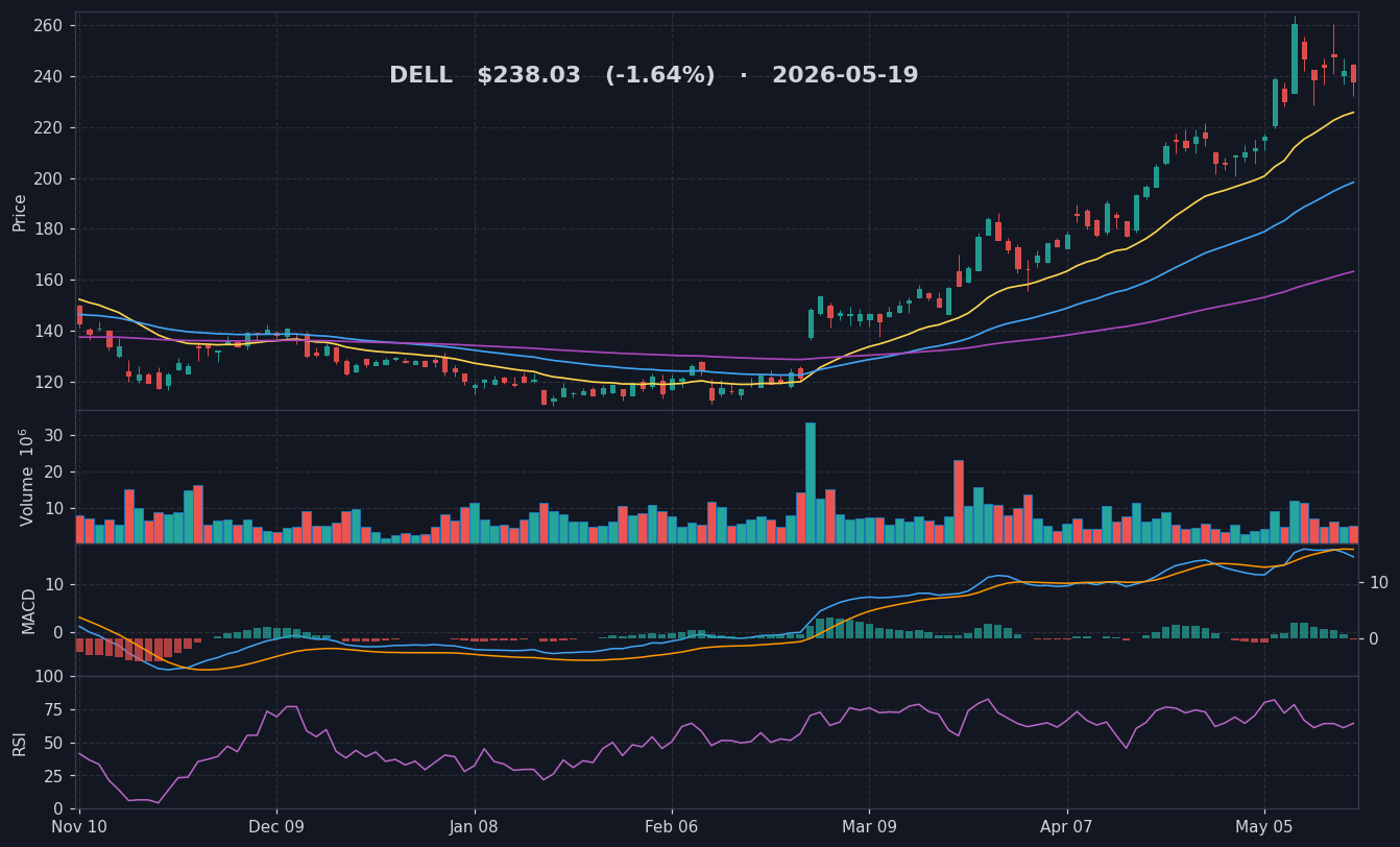 DELL chart
