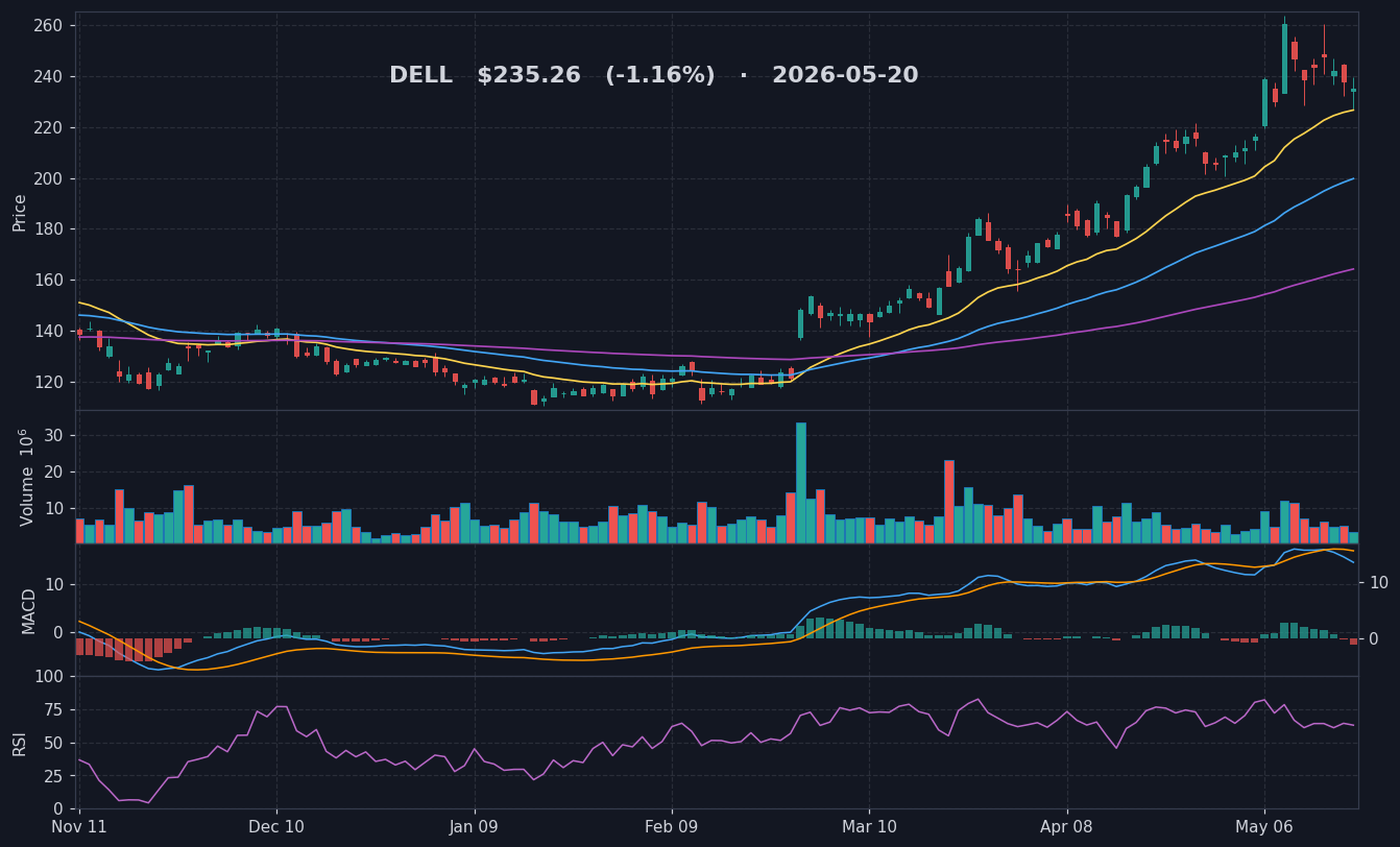 DELL chart
