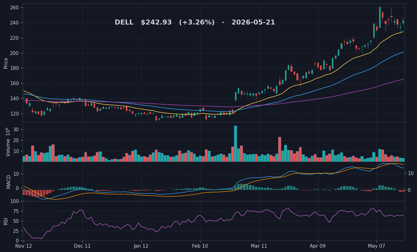 DELL chart