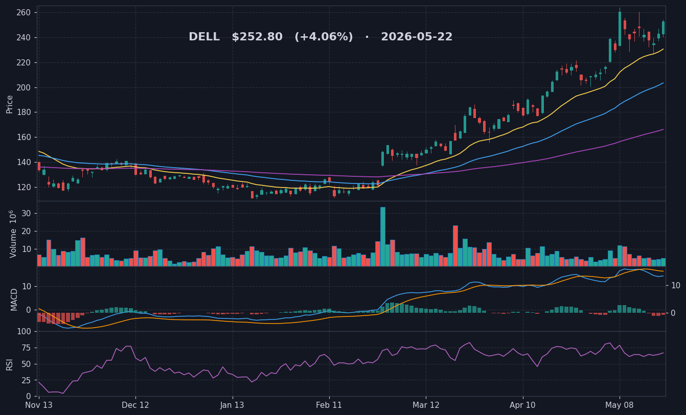 DELL chart