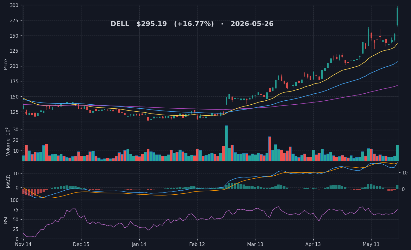 DELL chart
