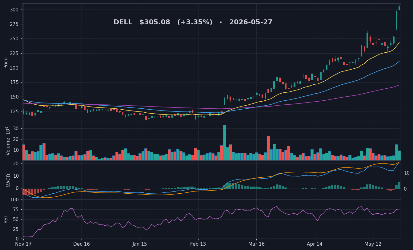 DELL chart