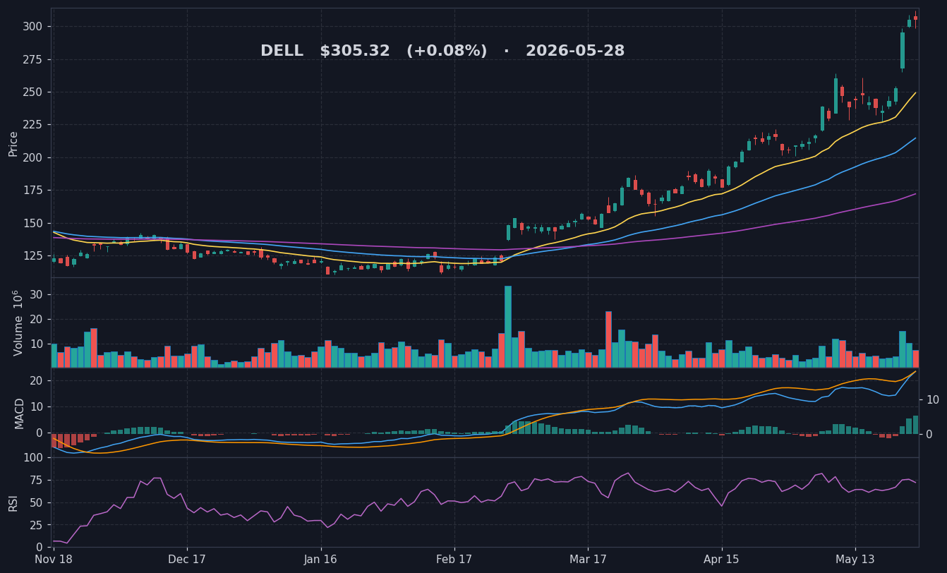 DELL chart