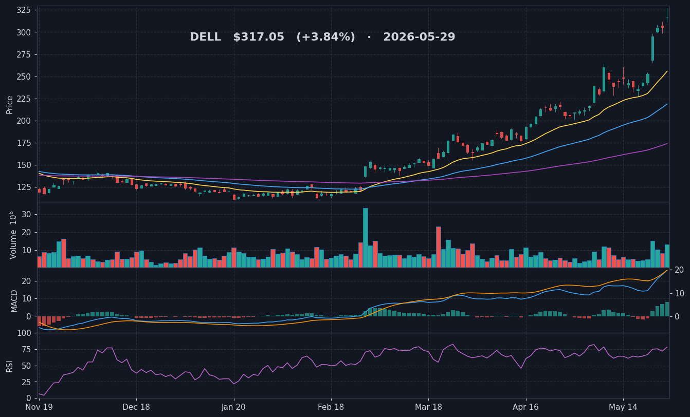 DELL chart