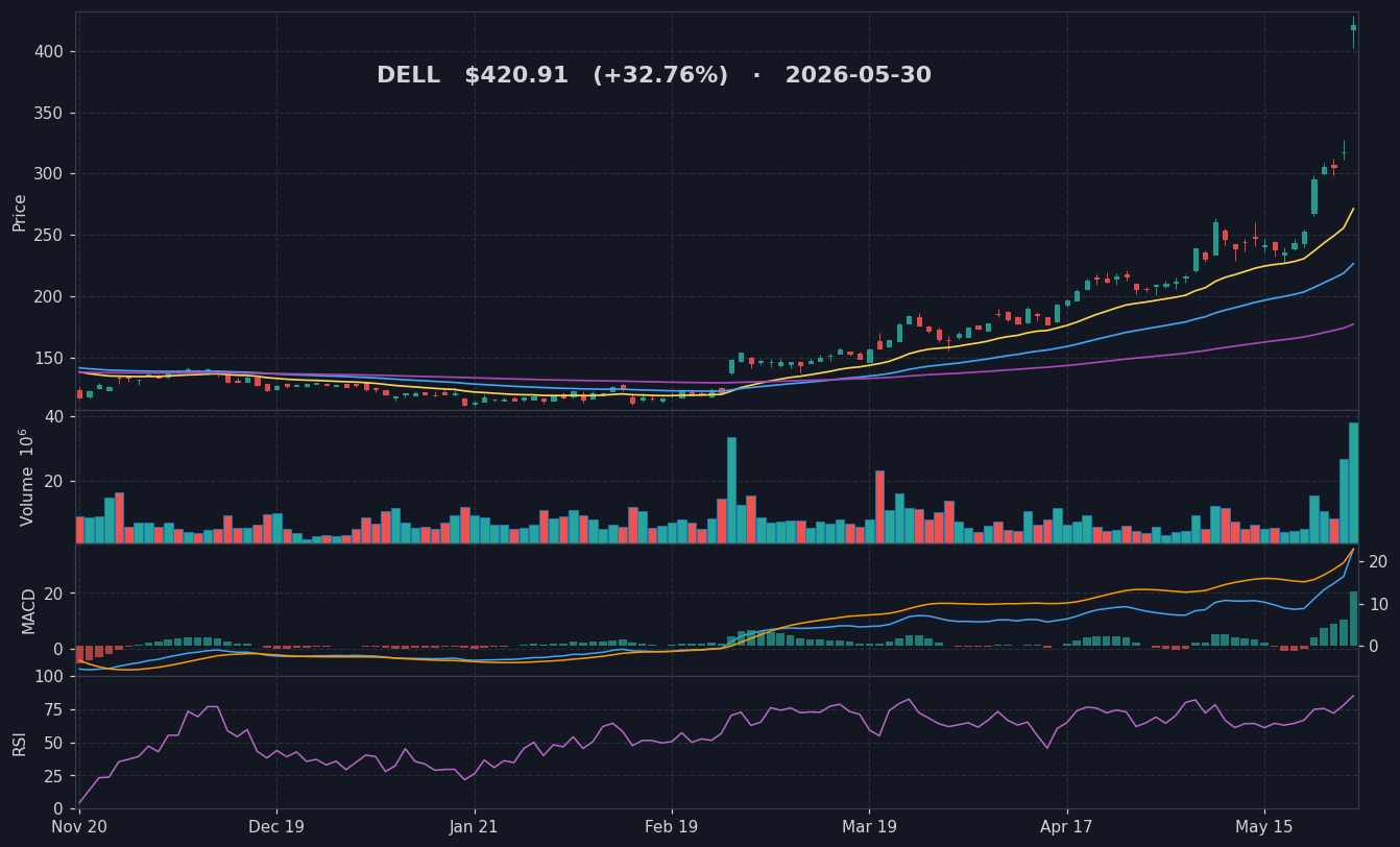 DELL chart