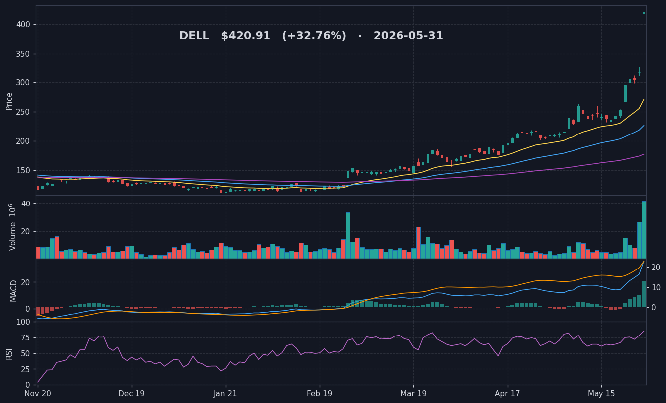 DELL chart