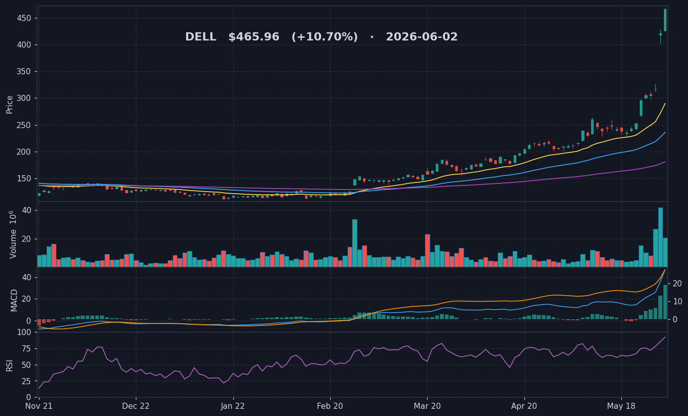 DELL chart