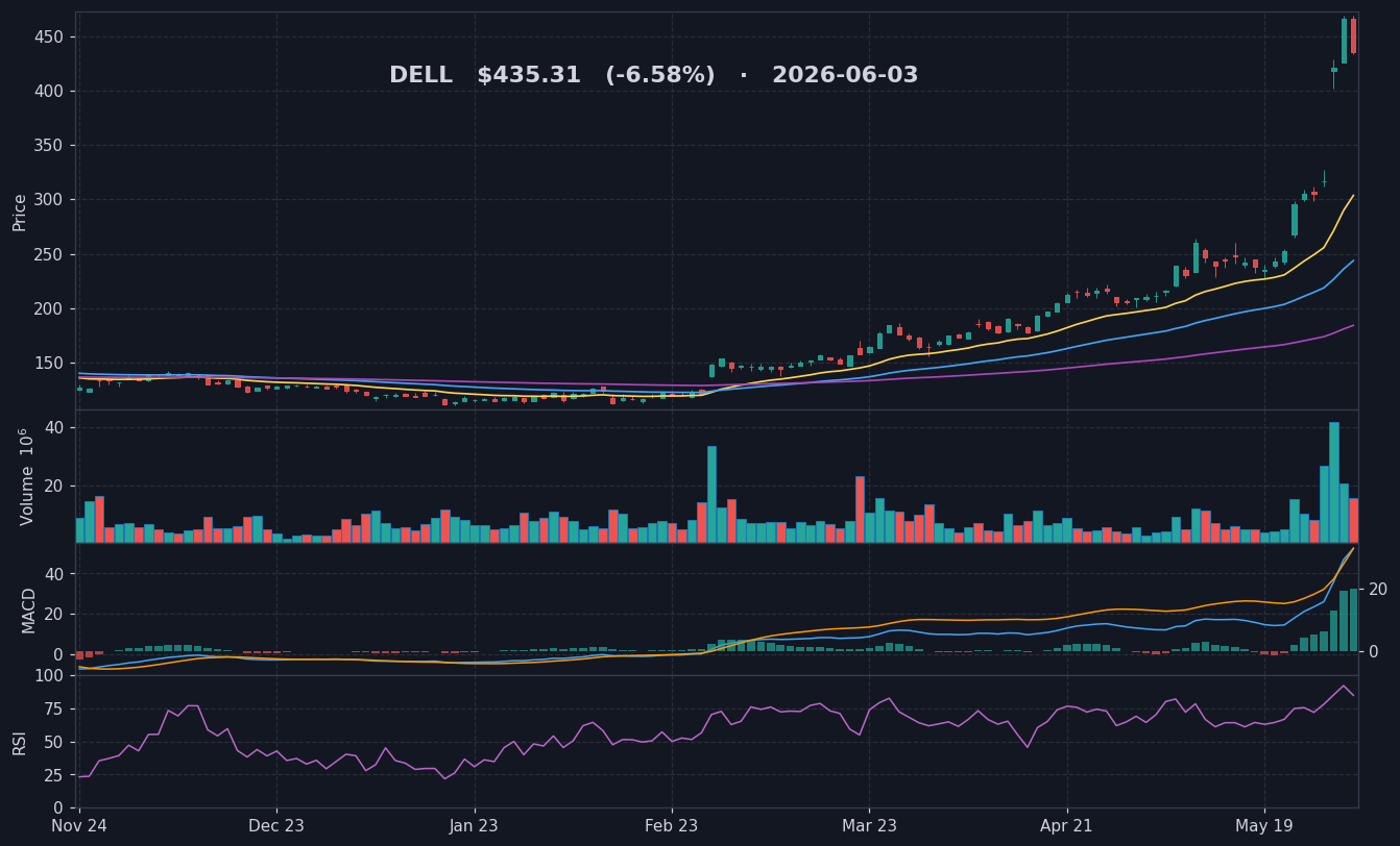 DELL chart