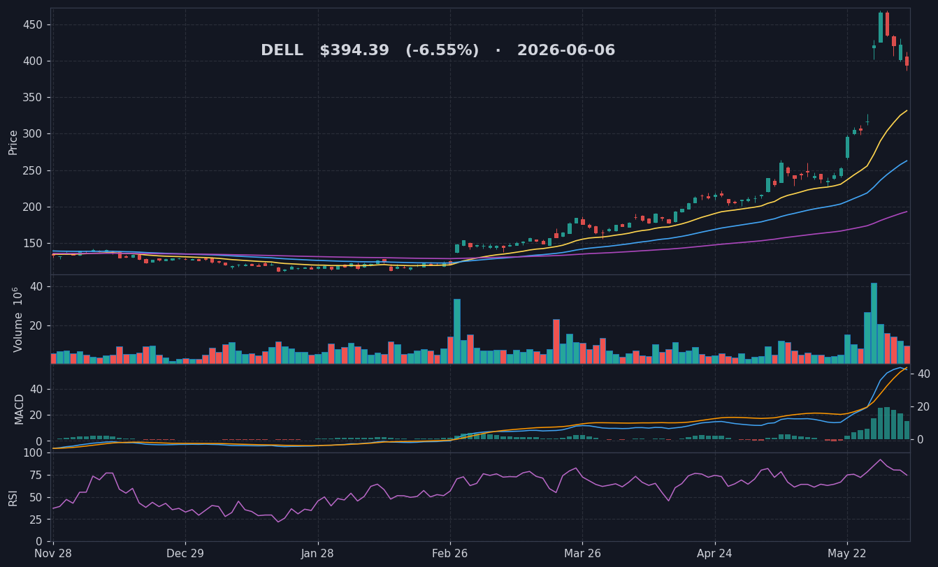 DELL chart
