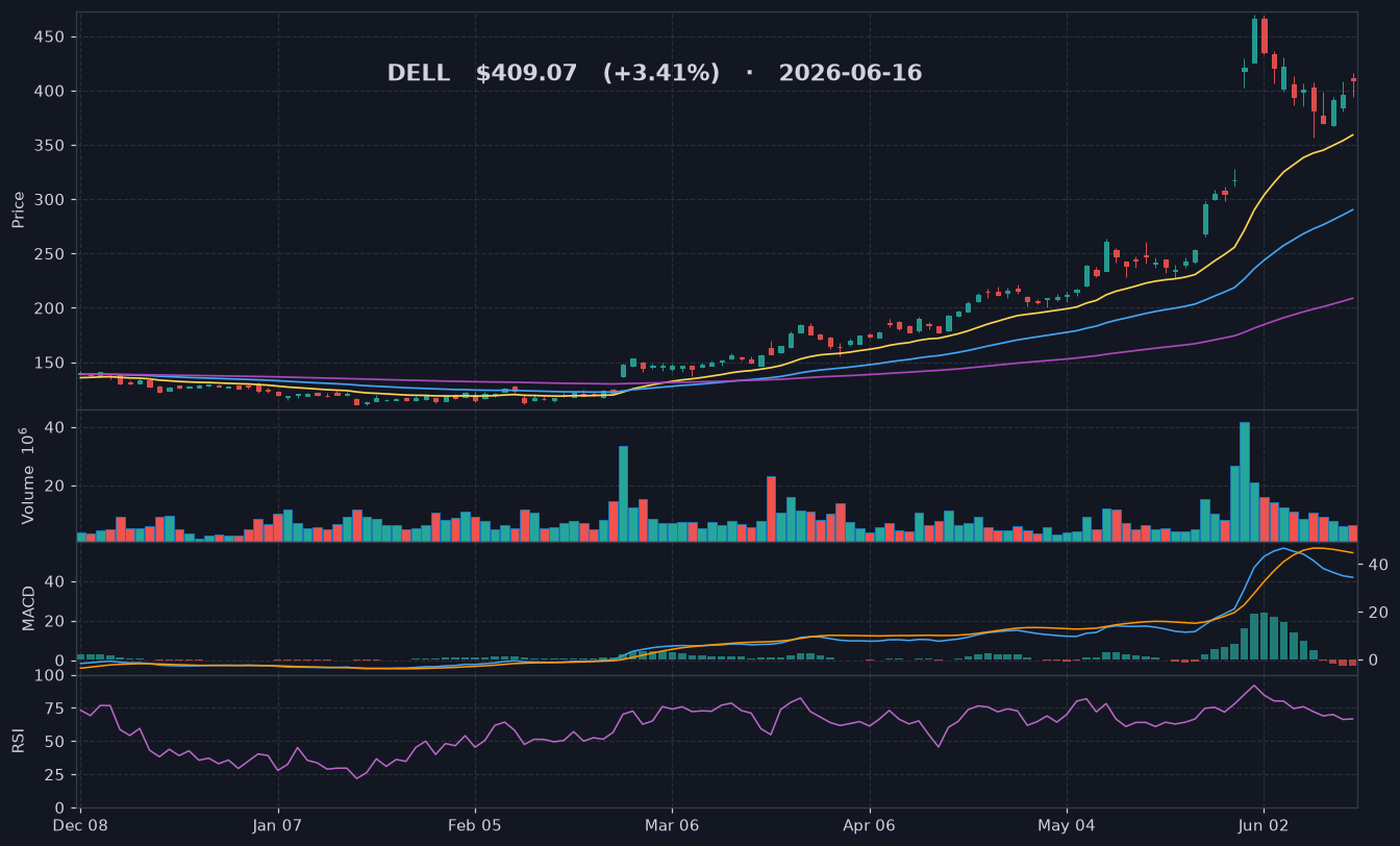 DELL chart