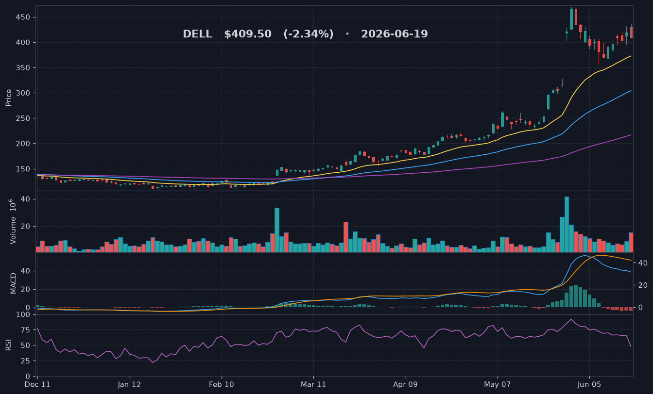DELL chart