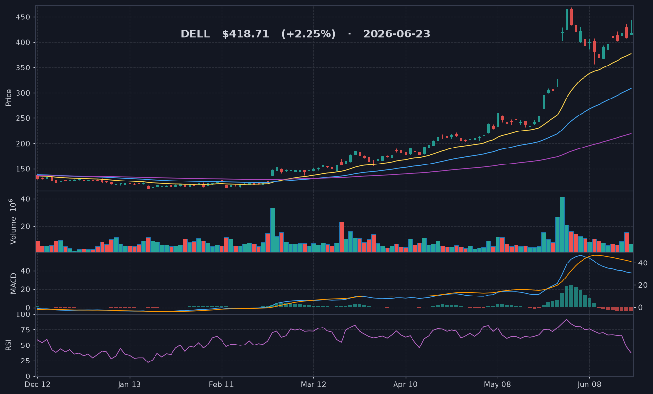 DELL chart