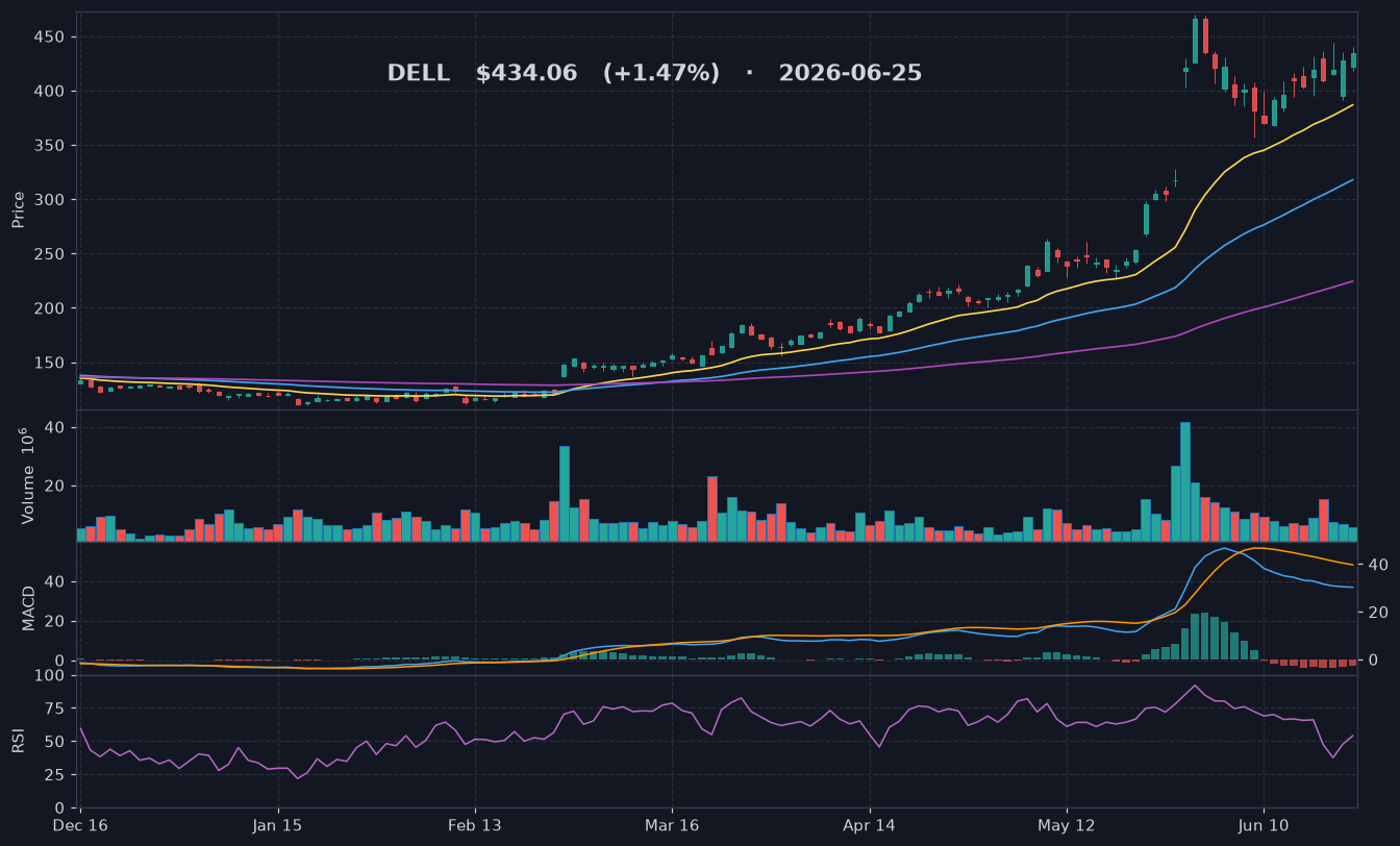 DELL chart