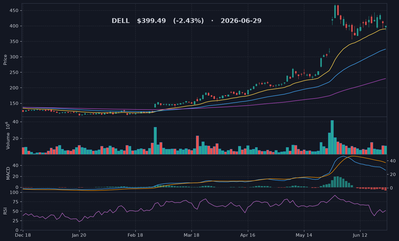 DELL chart