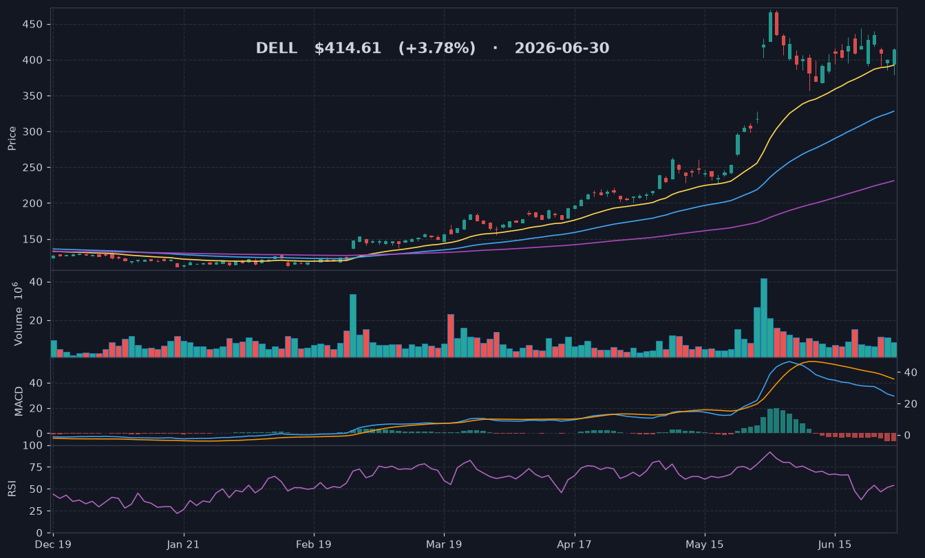 DELL chart