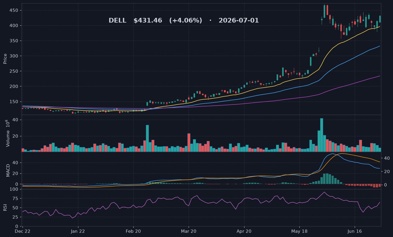 DELL chart