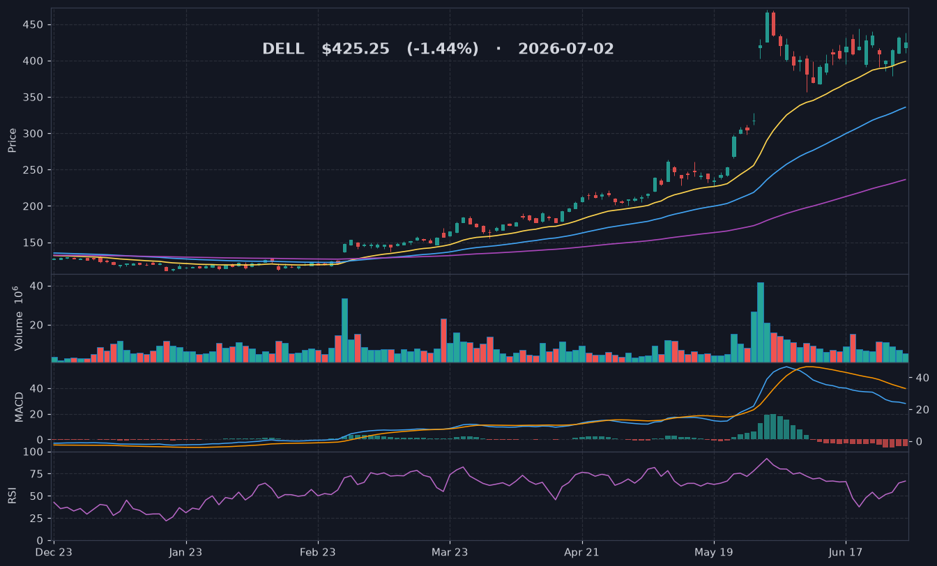 DELL chart