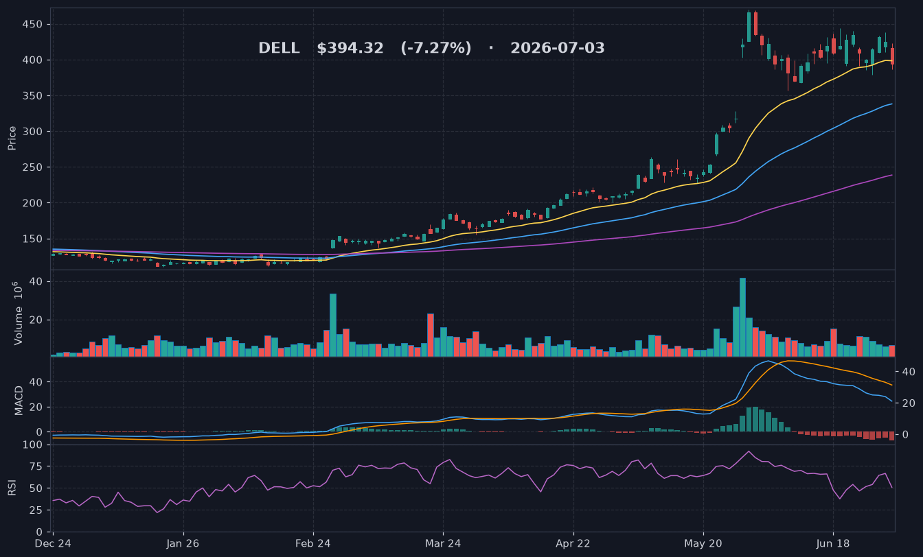DELL chart