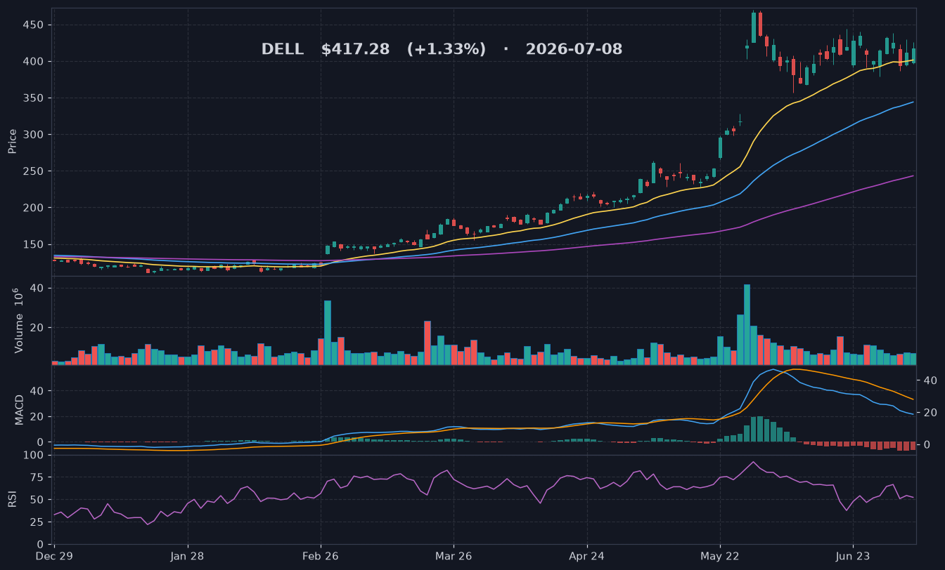 DELL chart