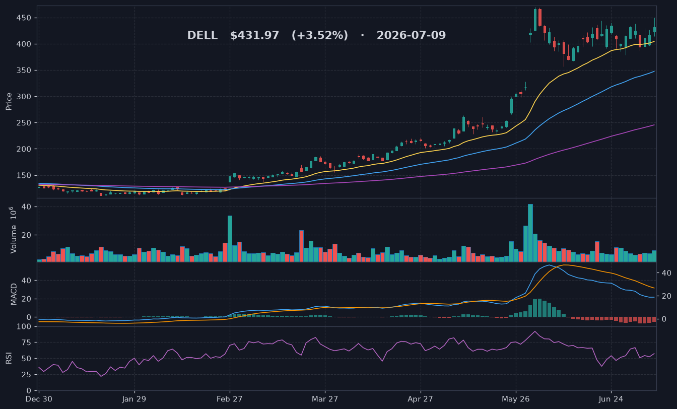 DELL chart