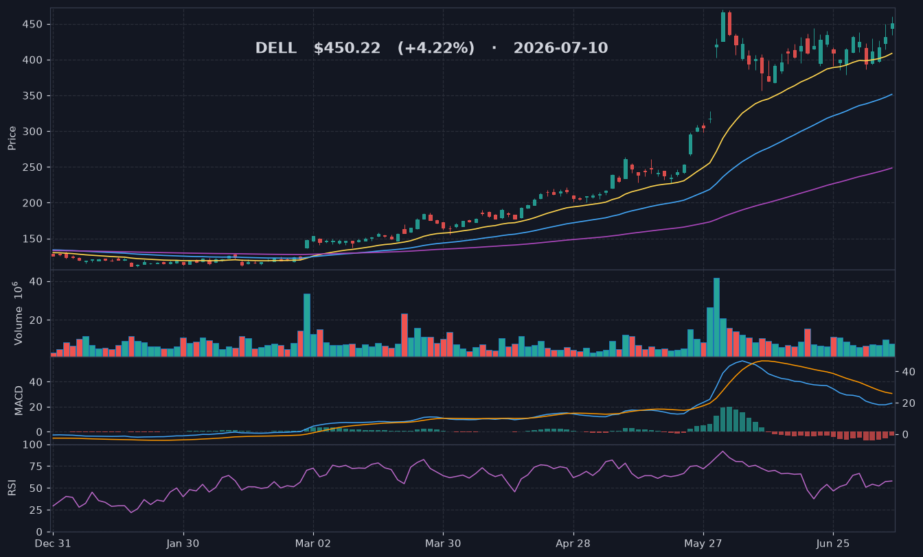 DELL chart
