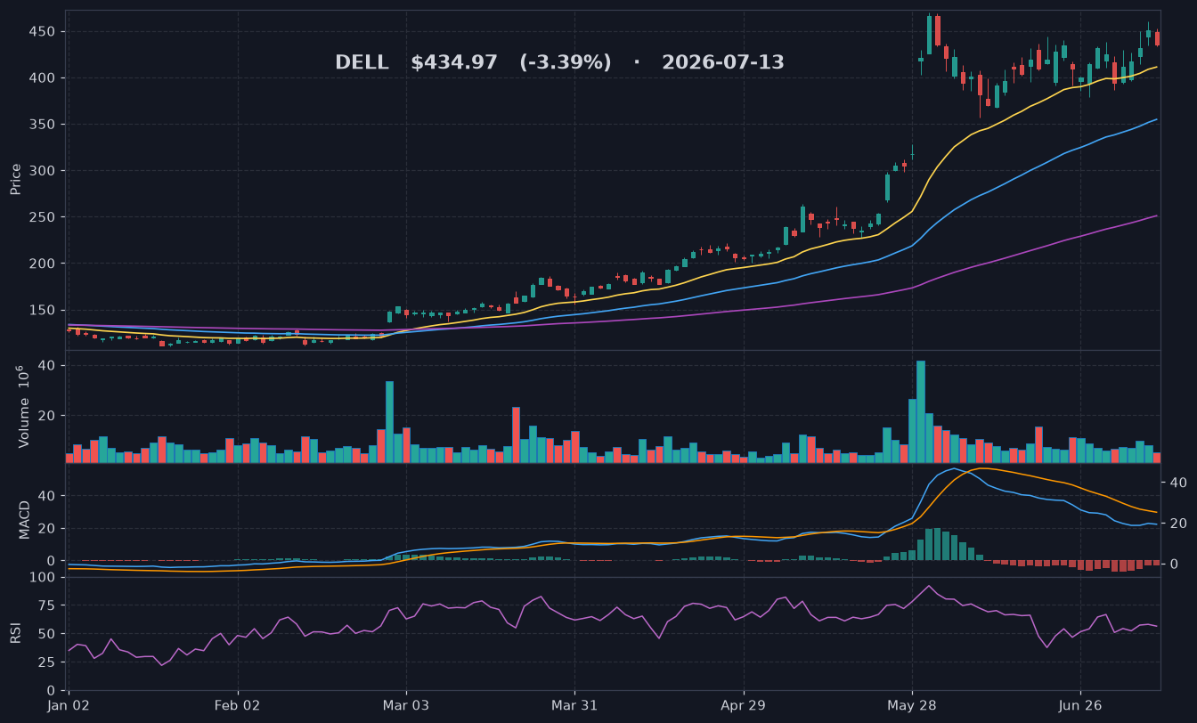 DELL chart