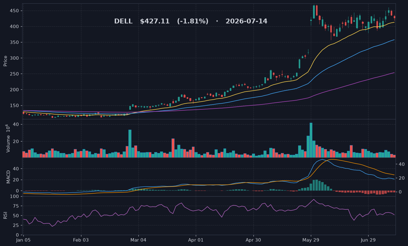 DELL chart