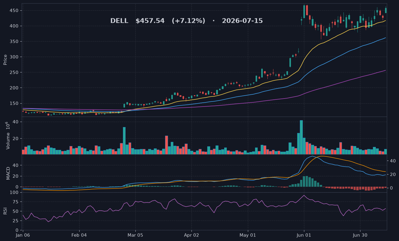 DELL chart