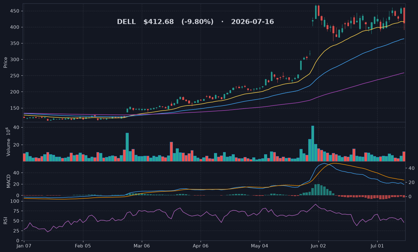DELL chart