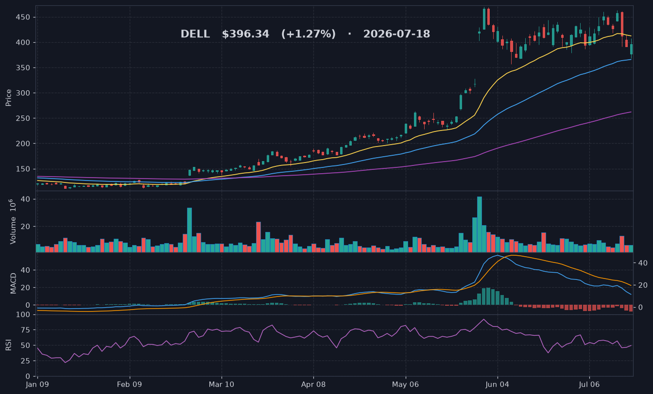 DELL chart