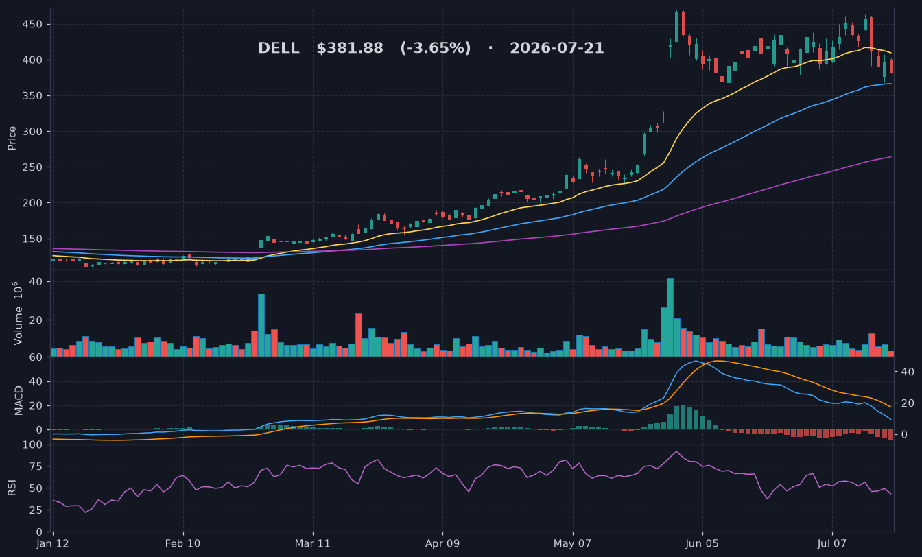 DELL chart