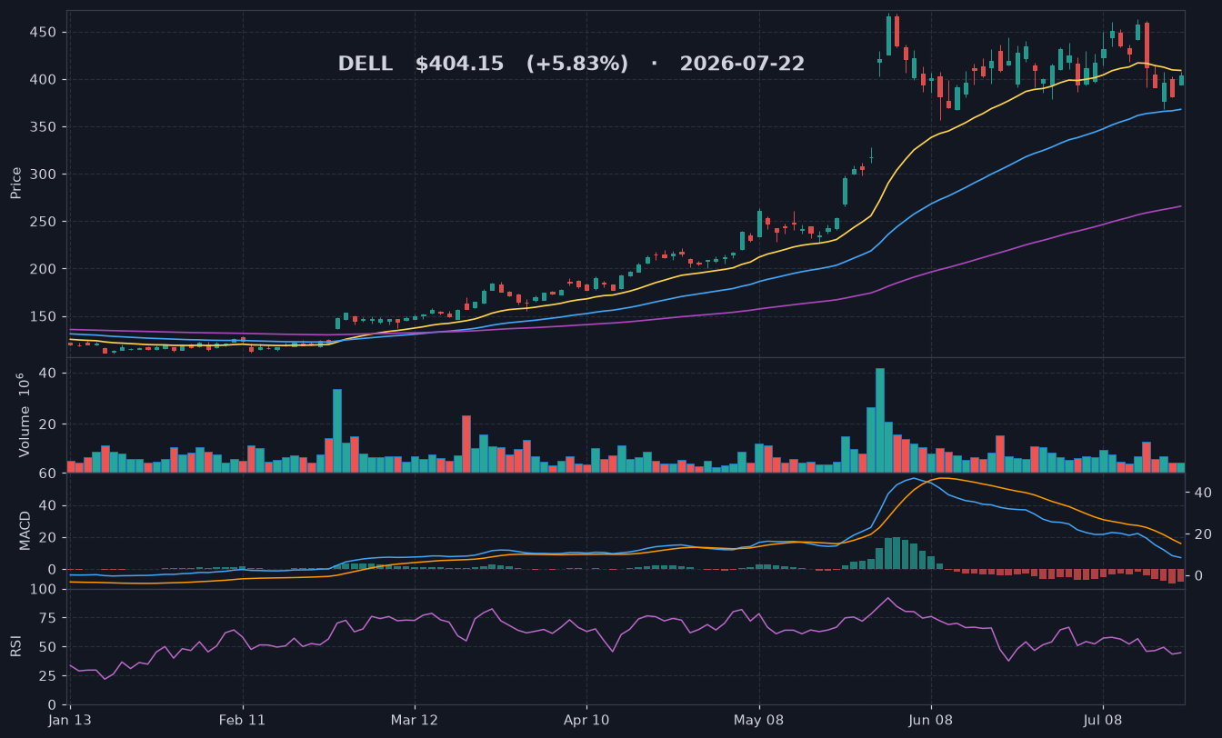 DELL chart