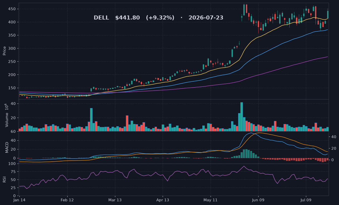 DELL chart