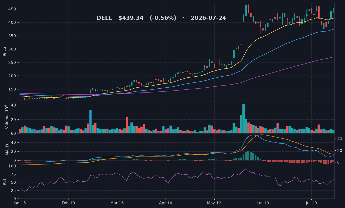 DELL chart