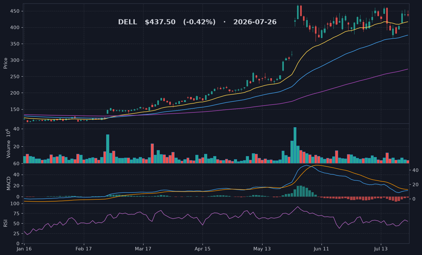 DELL chart