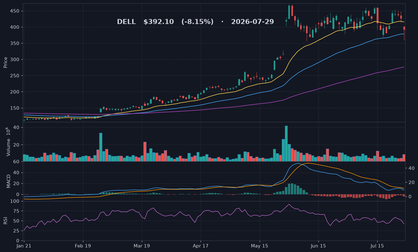 DELL chart