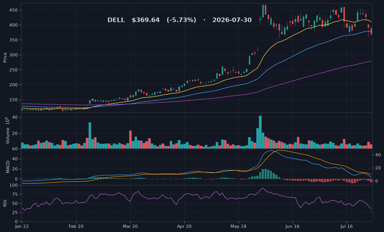 DELL chart