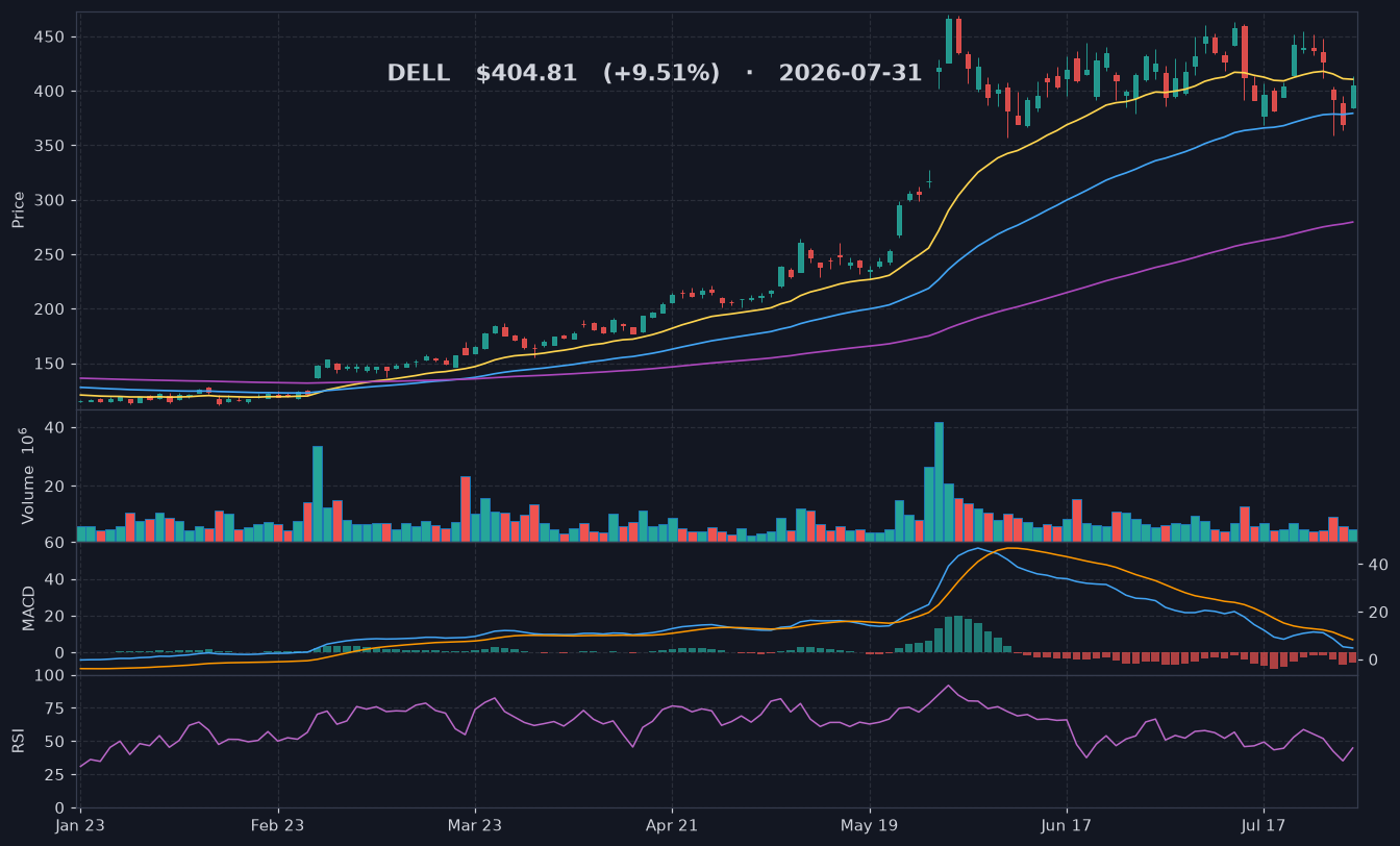 DELL chart