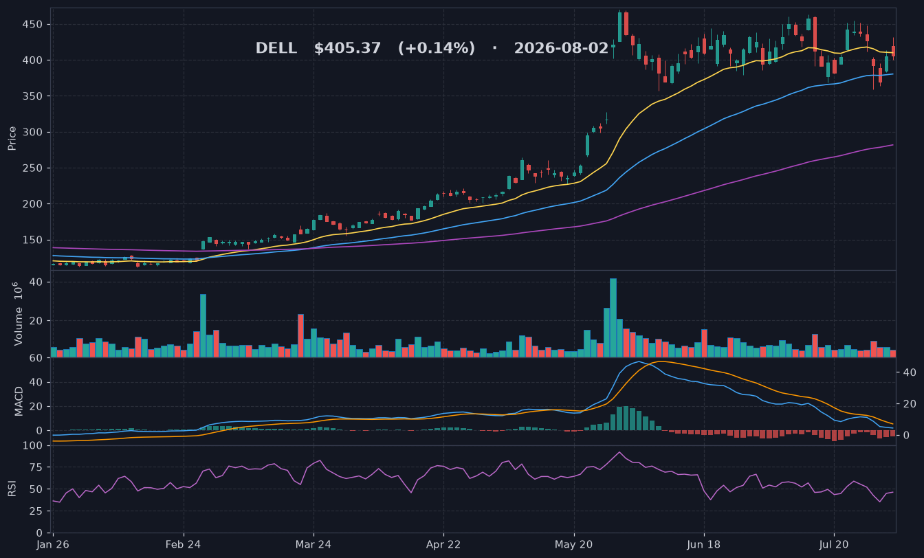 DELL chart
