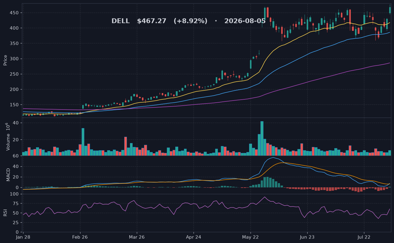 DELL chart